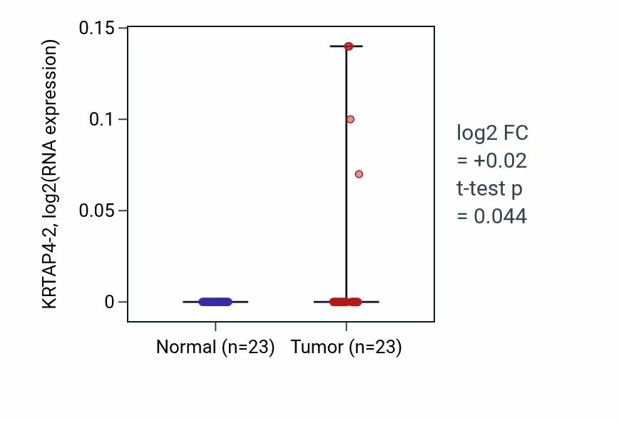 Tumor-vs-normal expression box plot for KRTAP4-2 in LUSC.