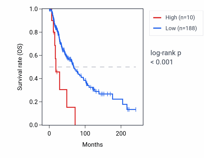 Kaplan&ndash;Meier survival curve for KRTAP4-3 RNA expression in SKCM: high vs low expression groups.