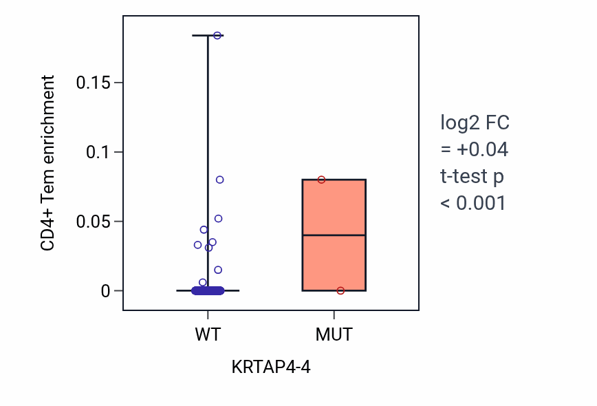 Box plot of CD4+ Tem in KRTAP4-4-low vs KRTAP4-4-high samples in PRAD.