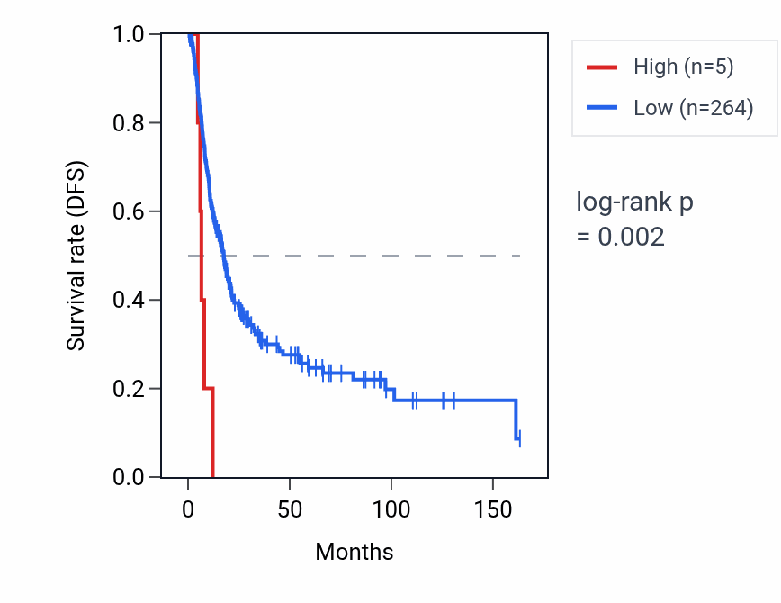 Kaplan&ndash;Meier survival curve for KRTAP4-5 RNA expression in BLCA: high vs low expression groups.