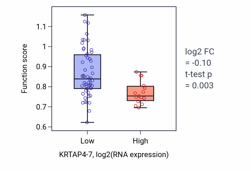 Box plot of Dopamine metabolic process in KRTAP4-7-low vs KRTAP4-7-high samples in SKIN.