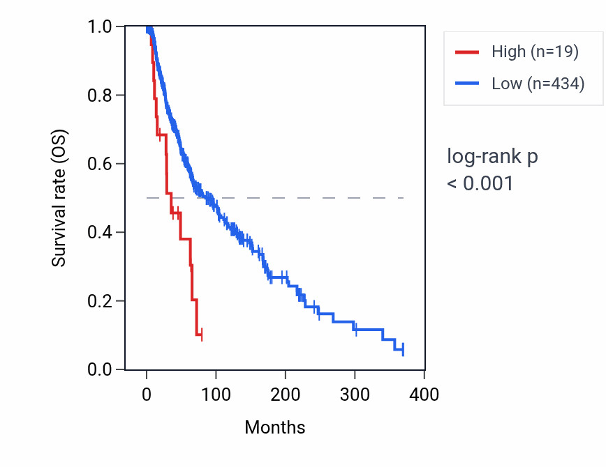 Kaplan&ndash;Meier survival curve for KRTAP4-9 RNA expression in SKCM: high vs low expression groups.