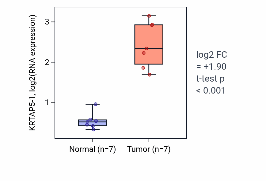 Tumor-vs-normal expression box plot for KRTAP5-1 in COAD.