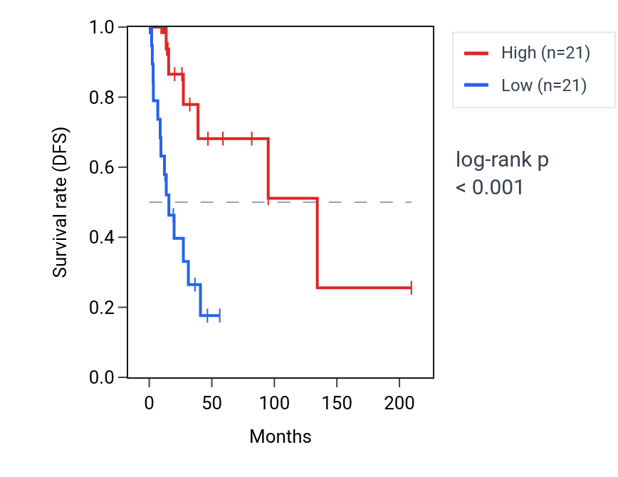 Kaplan&ndash;Meier survival curve for KRTAP5-10 RNA expression in CESC: high vs low expression groups.
