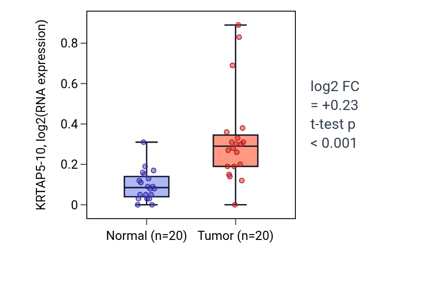 Tumor-vs-normal expression box plot for KRTAP5-10 in KIRC.