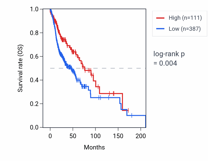Kaplan&ndash;Meier survival curve for KRTAP5-11 RNA expression in HNSC: high vs low expression groups.