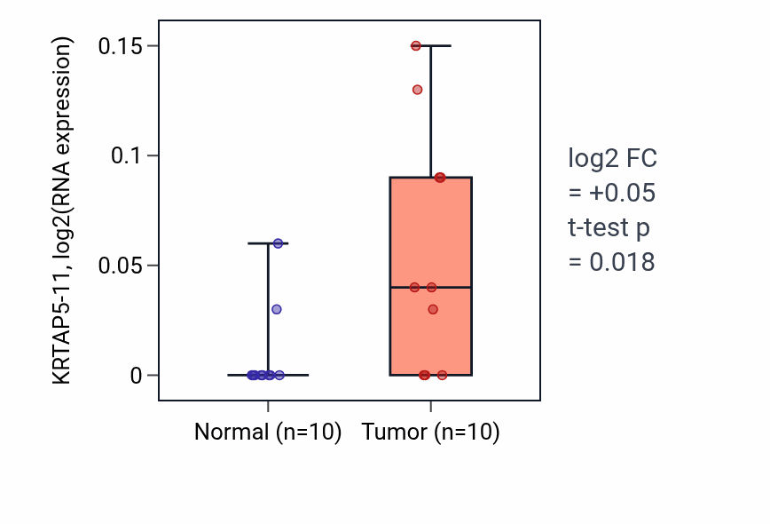 Tumor-vs-normal expression box plot for KRTAP5-11 in KIRP.