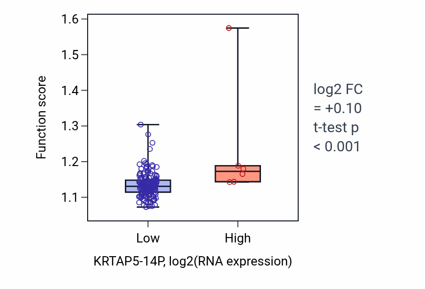 Box plot of Vesicle-mediated transport in synapse in KRTAP5-14P-low vs KRTAP5-14P-high samples in ESCA.
