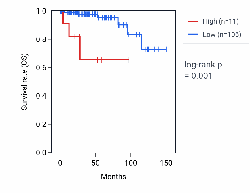 Kaplan&ndash;Meier survival curve for KRTAP5-2 RNA expression in THYM: high vs low expression groups.