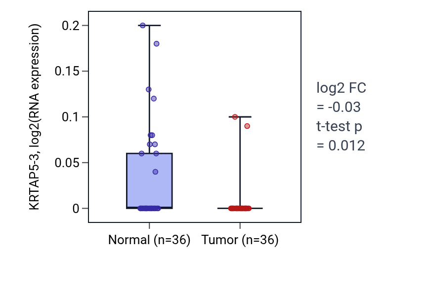 Tumor-vs-normal expression box plot for KRTAP5-3 in KIRC.