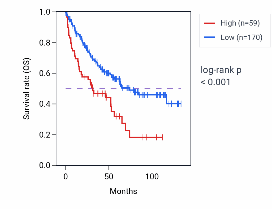 Kaplan&ndash;Meier survival curve for KRTAP5-4 RNA expression in KIRC: high vs low expression groups.