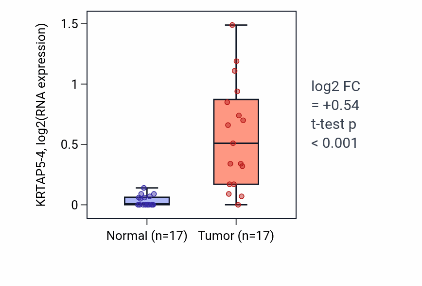 Tumor-vs-normal expression box plot for KRTAP5-4 in COAD.