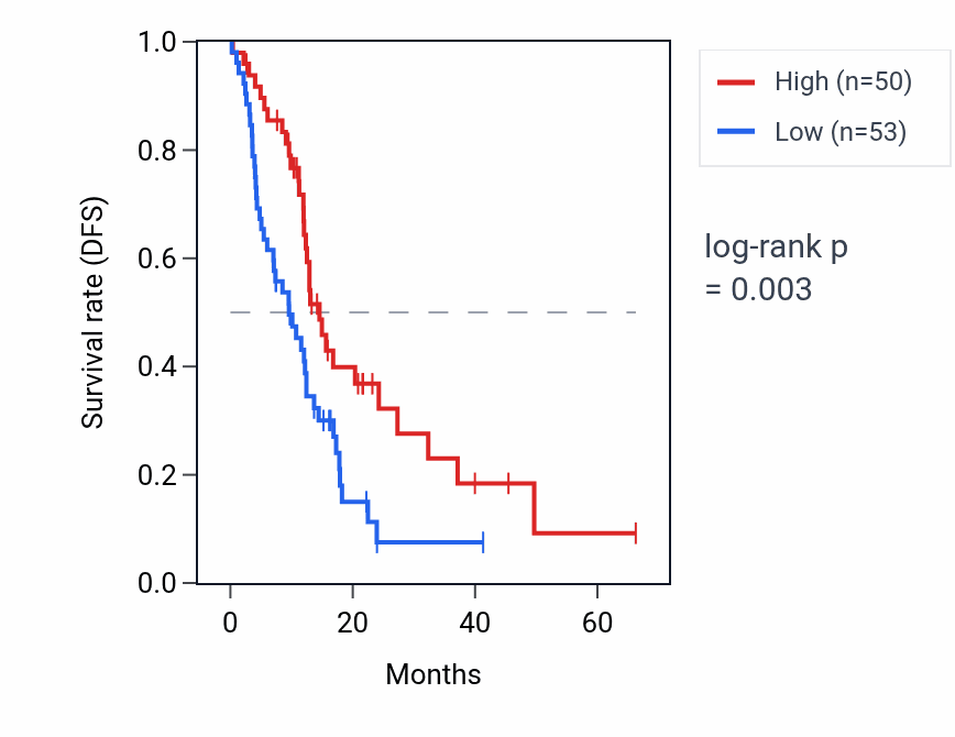 Kaplan&ndash;Meier survival curve for KRTAP5-5 RNA expression in PAAD: high vs low expression groups.