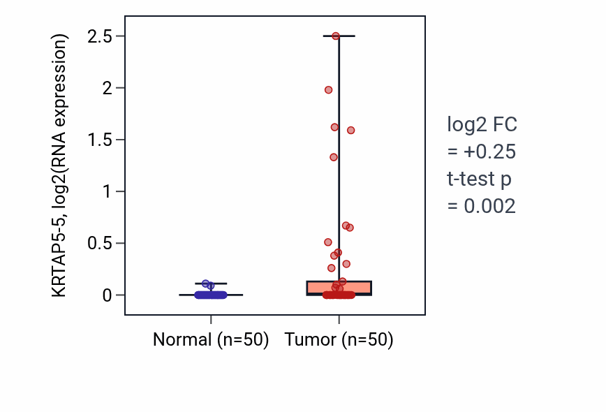 Tumor-vs-normal expression box plot for KRTAP5-5 in LIHC.