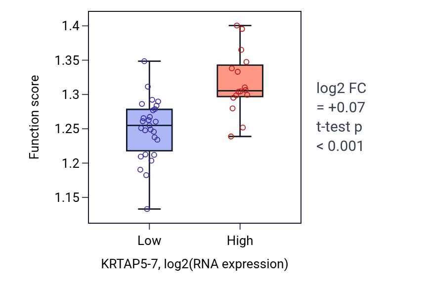 Box plot of Regulation of nucleocytoplasmic transport in KRTAP5-7-low vs KRTAP5-7-high samples in UPPER_AERODIGESTIVE_TRACT.