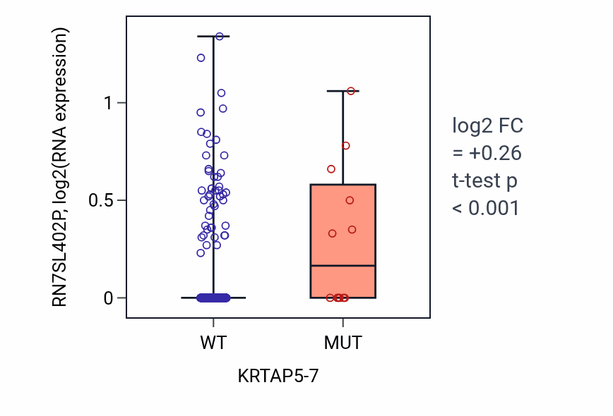 Box plot of RN7SL402P in KRTAP5-7-low vs KRTAP5-7-high samples in UCEC.