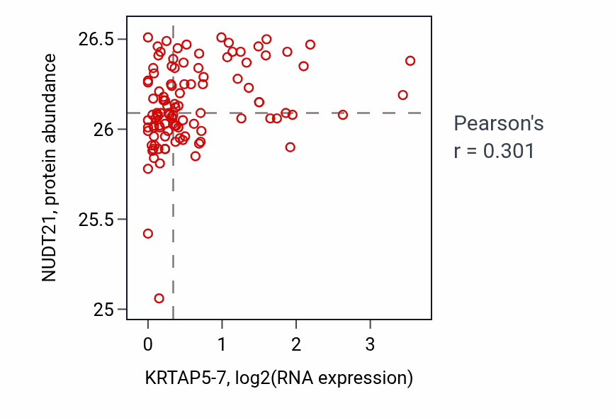 Per-sample scatter of KRTAP5-7 vs NUDT21 in HNSC (Pearson r = 0.30).