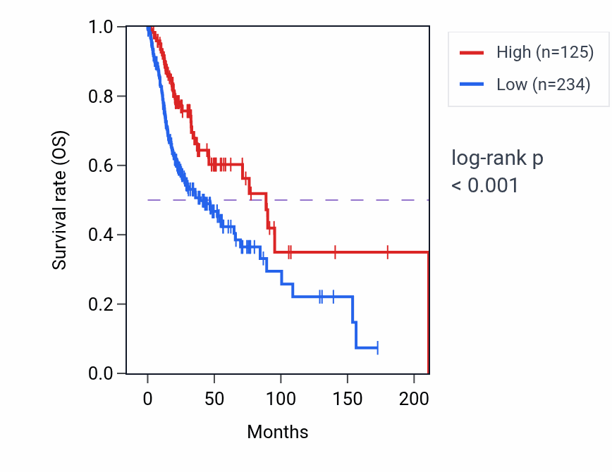 Kaplan&ndash;Meier survival curve for KRTAP5-7 RNA expression in HNSC: high vs low expression groups.