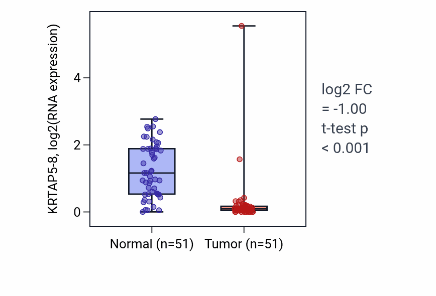 Tumor-vs-normal expression box plot for KRTAP5-8 in KIRC.