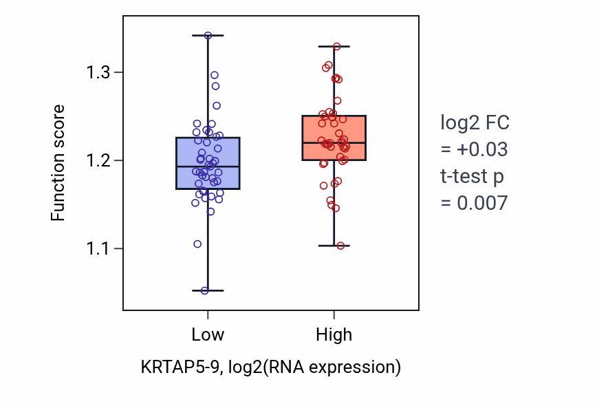 Box plot of Regulation of transcription initiation by RNA polymerase II in KRTAP5-9-low vs KRTAP5-9-high samples in CNS.