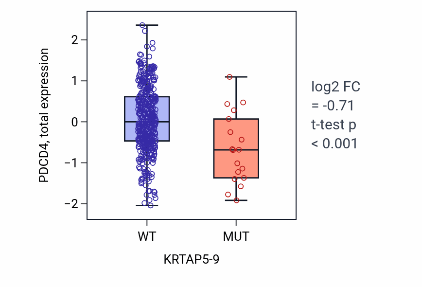 Box plot of PDCD4 in KRTAP5-9-low vs KRTAP5-9-high samples in UCEC.