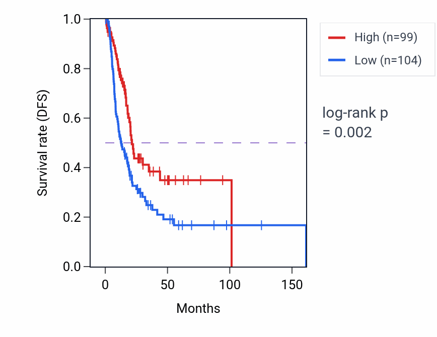 Kaplan&ndash;Meier survival curve for KRTAP5-9 RNA expression in BLCA: high vs low expression groups.
