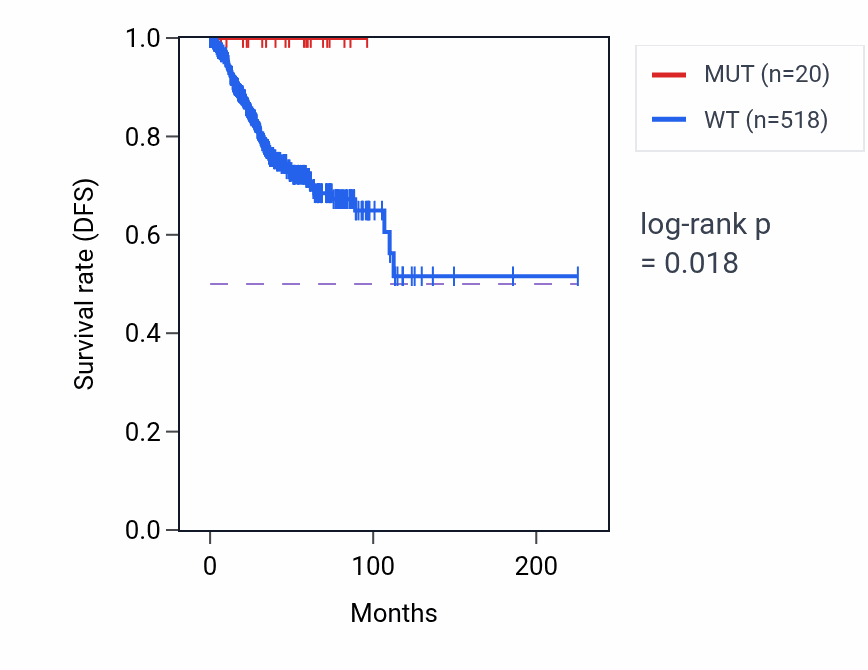 Kaplan&ndash;Meier survival curve for KRTAP5-9 mutant vs wild-type samples in UCEC.