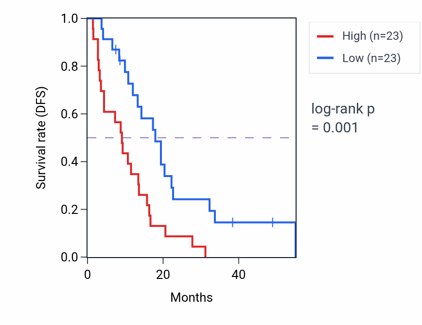 Kaplan&ndash;Meier survival curve for KRTAP5-AS1 RNA expression in MESO: high vs low expression groups.