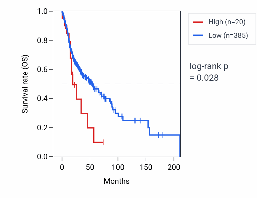 Kaplan&ndash;Meier survival curve for KRTAP6-2 RNA expression in HNSC: high vs low expression groups.