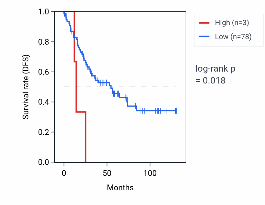 Kaplan&ndash;Meier survival curve for KRTAP6-3 RNA expression in KIRC: high vs low expression groups.