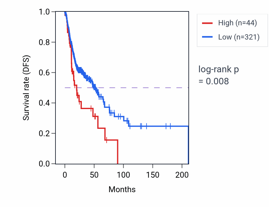Kaplan&ndash;Meier survival curve for KRTAP7-1 RNA expression in HNSC: high vs low expression groups.