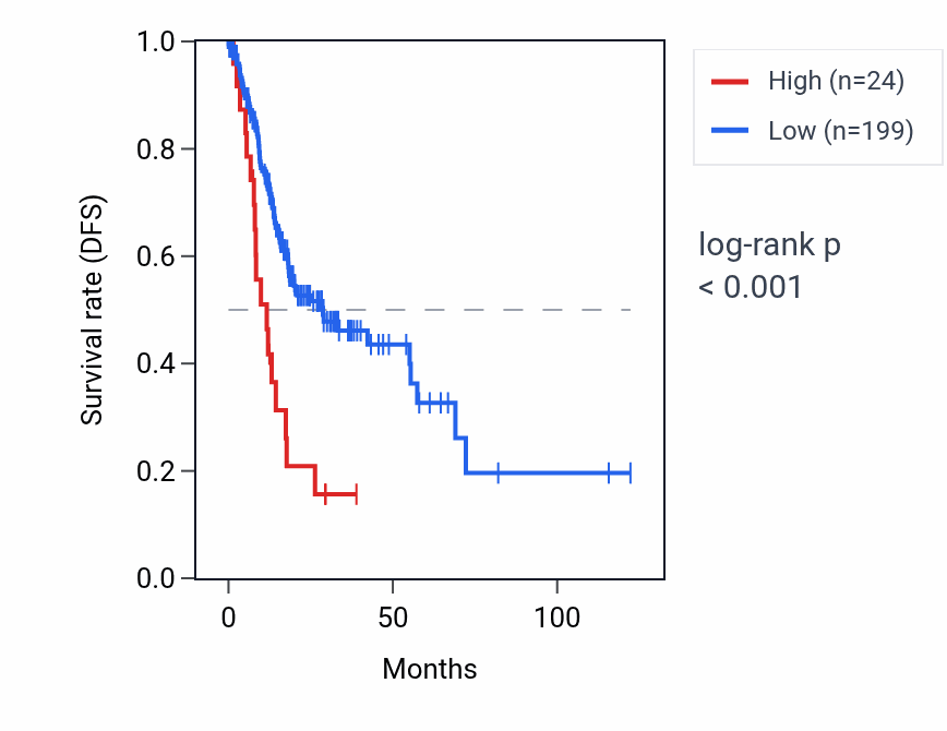 Kaplan&ndash;Meier survival curve for KRTAP8-1 RNA expression in STAD: high vs low expression groups.