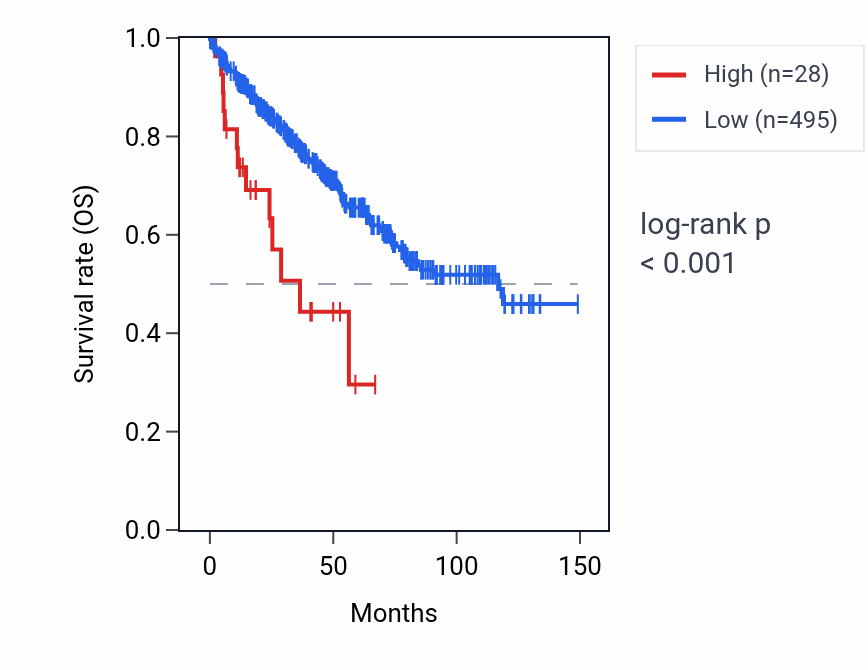 Kaplan&ndash;Meier survival curve for KRTAP8-3P RNA expression in KIRC: high vs low expression groups.