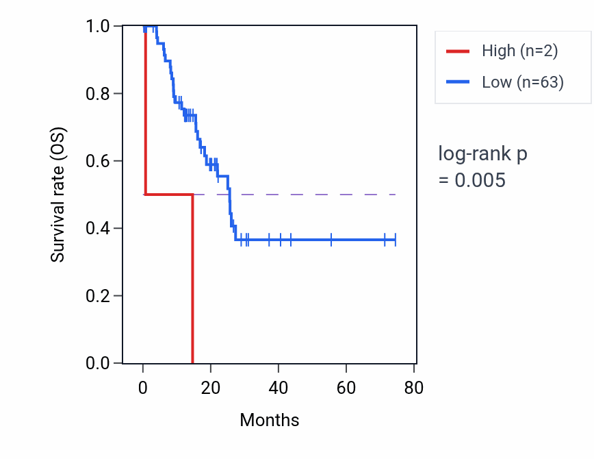 Kaplan&ndash;Meier survival curve for KRTAP9-10P RNA expression in STAD: high vs low expression groups.