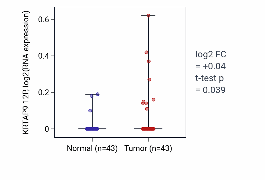 Tumor-vs-normal expression box plot for KRTAP9-12P RNA in HNSC.