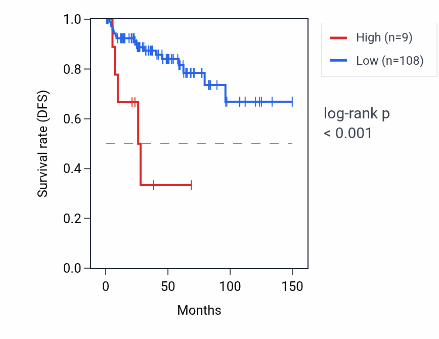 Kaplan&ndash;Meier survival curve for KRTAP9-12P RNA-high vs -low samples in THYM.