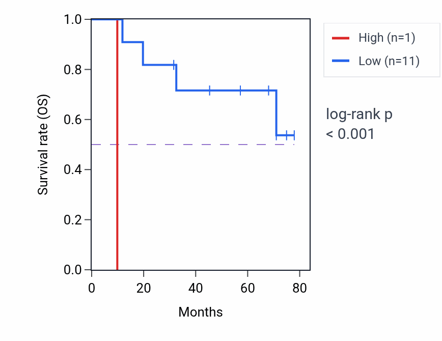 Kaplan&ndash;Meier survival curve for KRTAP9-2 RNA expression in SCLC: high vs low expression groups.