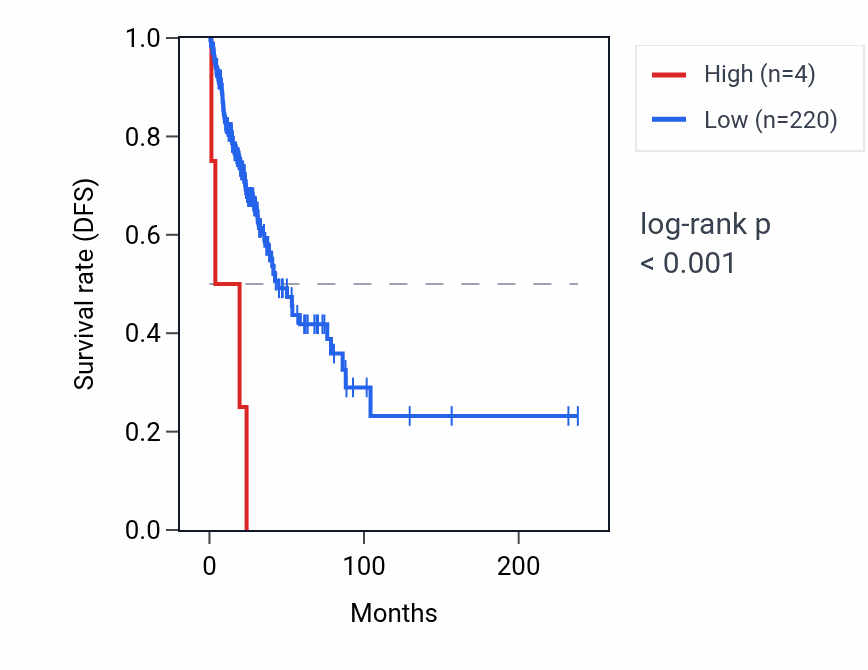 Kaplan&ndash;Meier survival curve for KRTAP9-3 RNA expression in LUAD: high vs low expression groups.