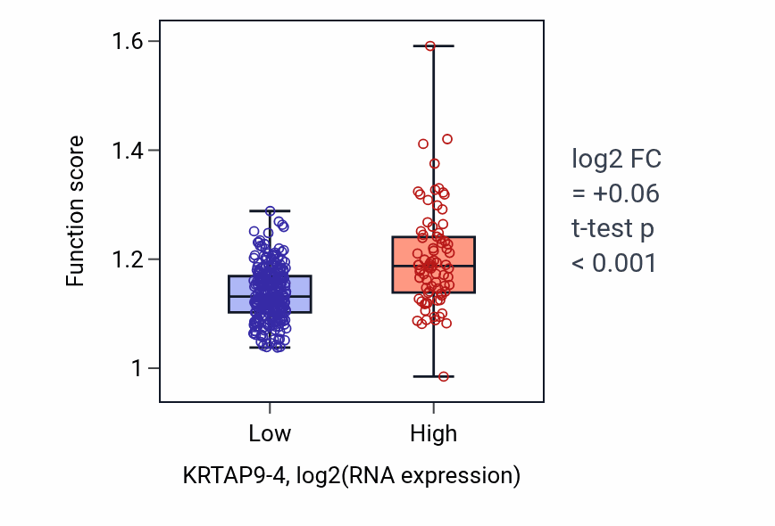Box plot of Skin epidermis development in KRTAP9-4-low vs KRTAP9-4-high samples in STAD.