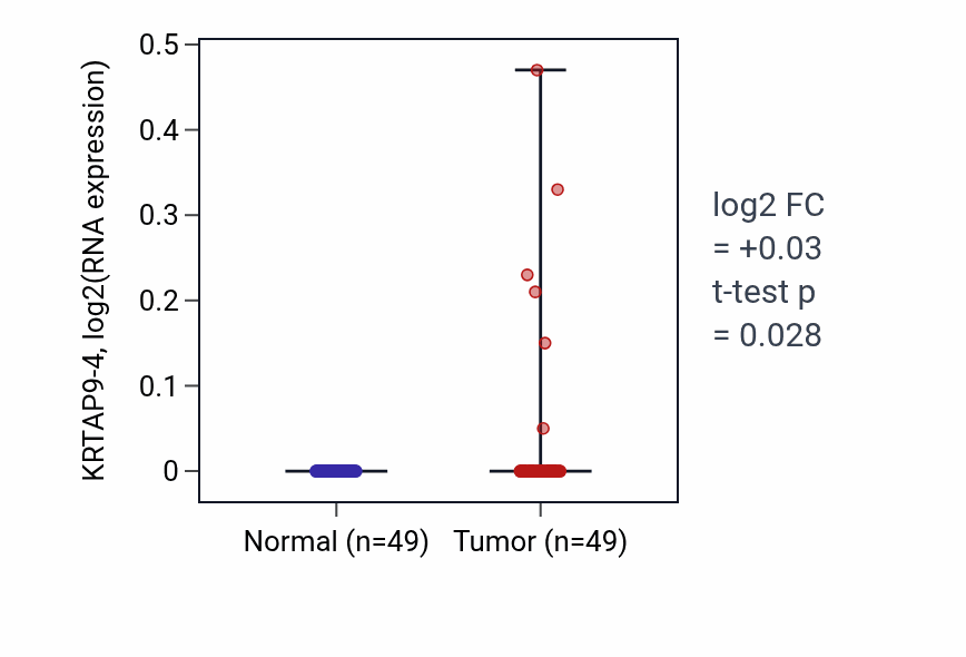 Tumor-vs-normal expression box plot for KRTAP9-4 in LUSC.
