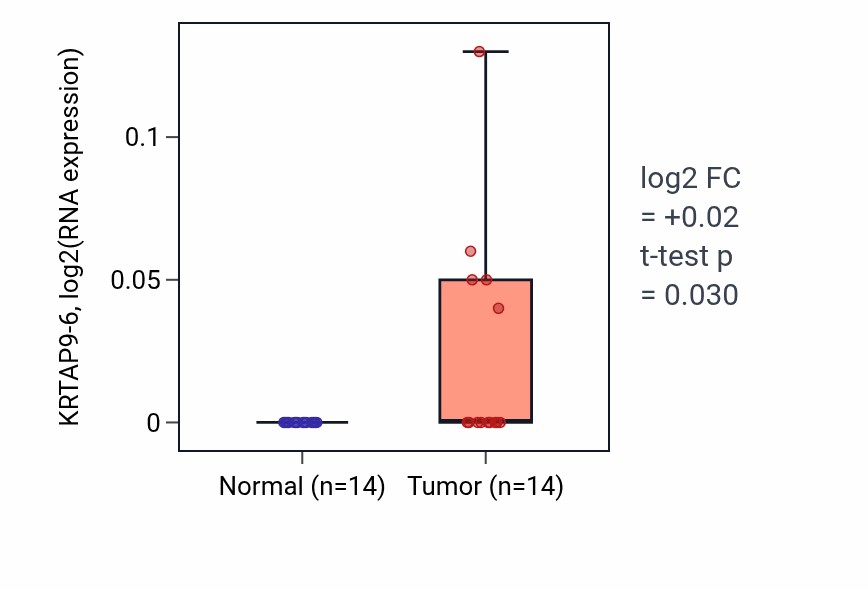 Tumor-vs-normal expression box plot for KRTAP9-6 in STAD.