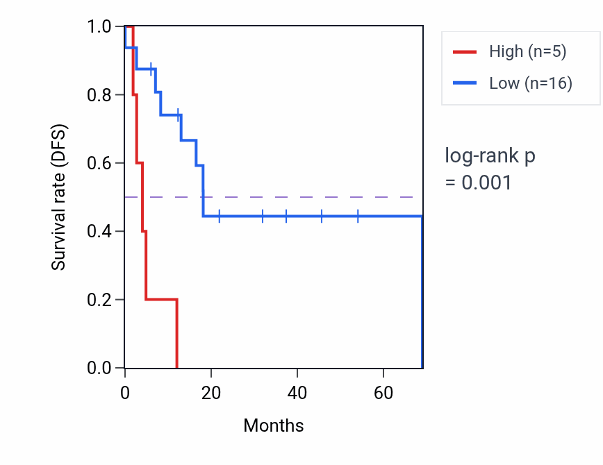 Kaplan&ndash;Meier survival curve for KRTAP9-7 RNA expression in STAD: high vs low expression groups.