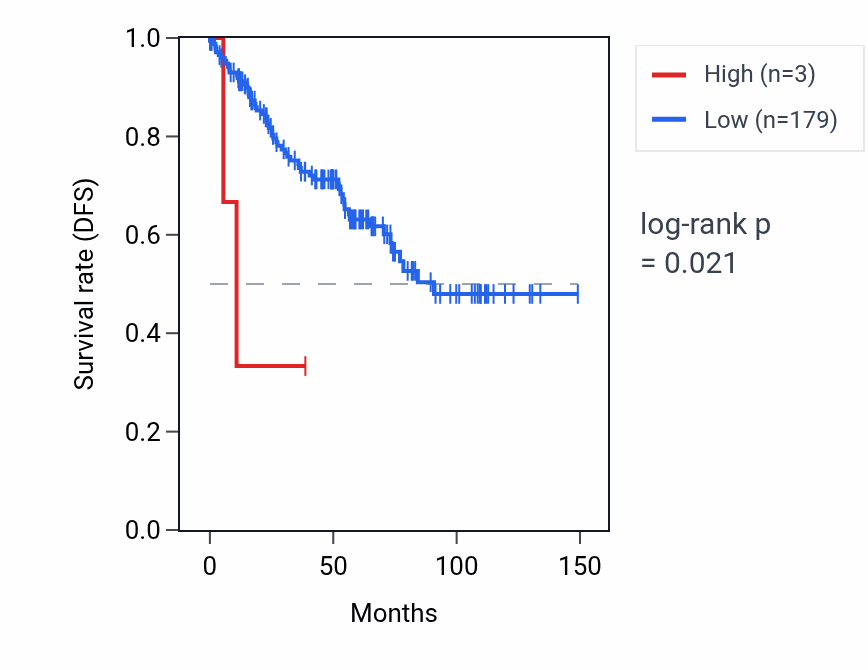 Kaplan&ndash;Meier survival curve for KRTAP9-9 RNA expression in KIRC: high vs low expression groups.