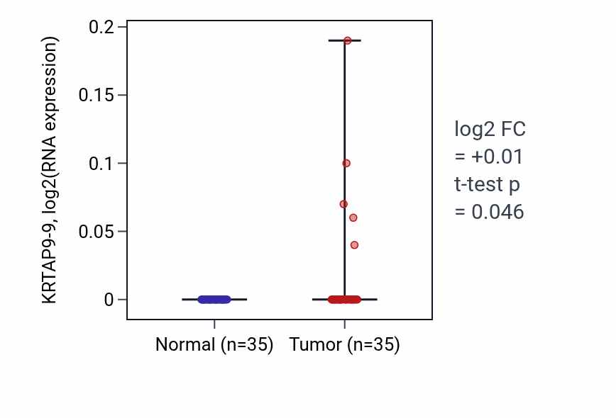 Tumor-vs-normal expression box plot for KRTAP9-9 in LUSC.