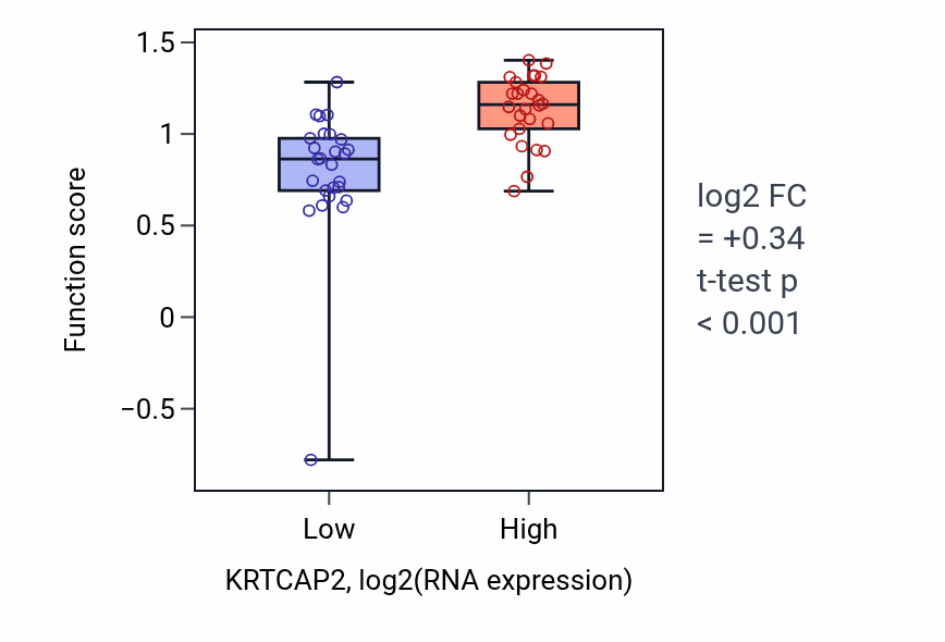 Box plot of Glucoside transport in KRTCAP2-low vs KRTCAP2-high samples in LUNG_SCLC.