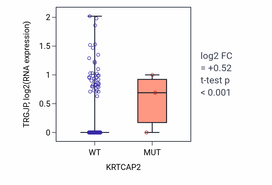Box plot of TRGJP in KRTCAP2-low vs KRTCAP2-high samples in BRCA.