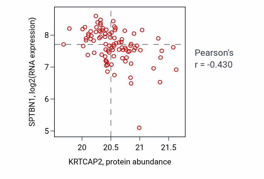Per-sample scatter of KRTCAP2 vs SPTBN1 in CCRCC (Pearson r = -0.43).