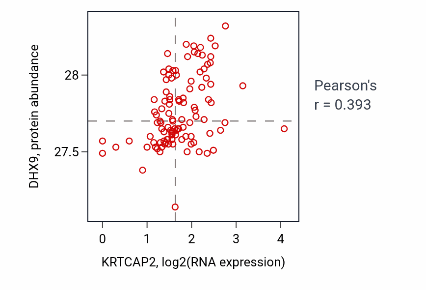 Per-sample scatter of KRTCAP2 vs DHX9 in HNSC (Pearson r = 0.39).