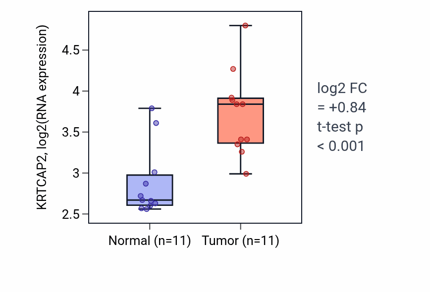 Tumor-vs-normal expression box plot for KRTCAP2 RNA in HNSC.
