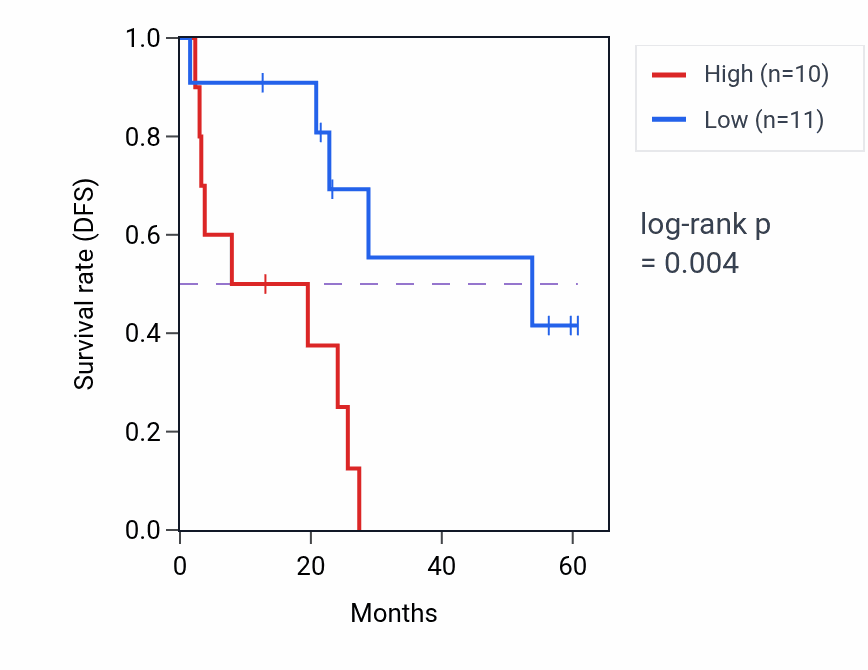 Kaplan&ndash;Meier survival curve for KRTCAP2 mass-spec protein-high vs -low samples in CCRCC.